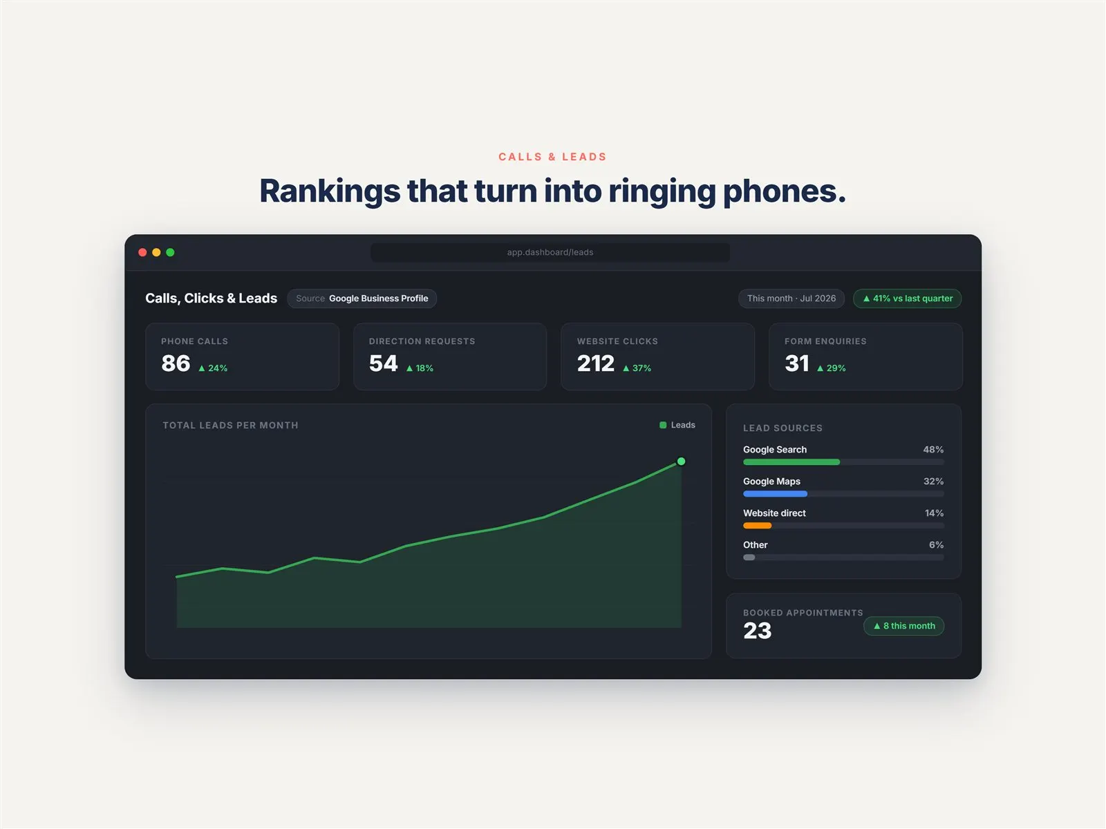 Illustrative dashboard: Calls, clicks and leads