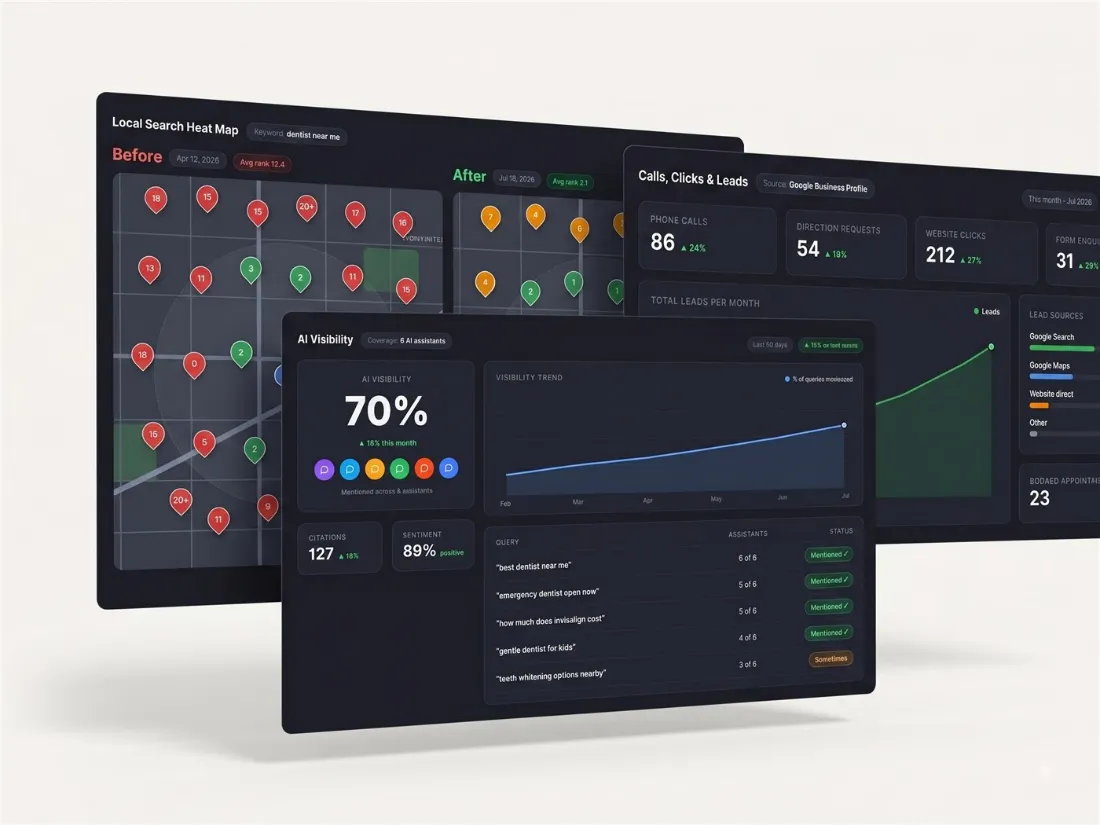 Illustrative dashboard trio: local visibility heat map, calls clicks and leads, and AI visibility