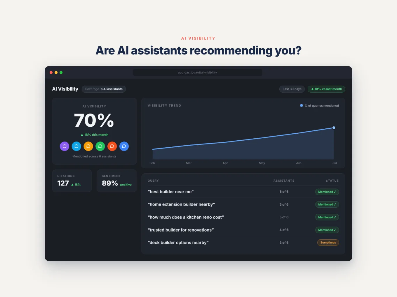 Illustrative dashboard panel: AI visibility — are AI assistants recommending you?