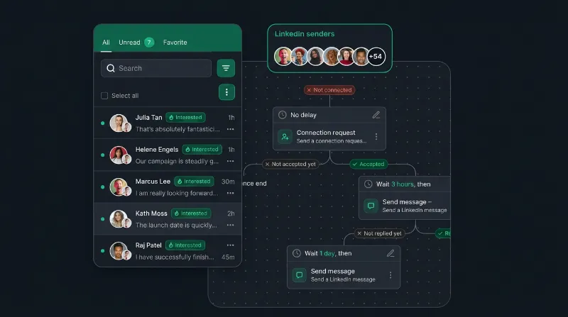 Illustrative panel: outreach sequence flow