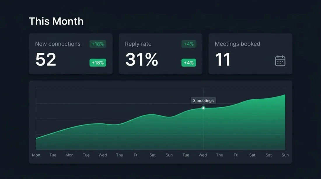 Illustrative outreach panel: this month — 52 new connections, 31 percent reply rate, 11 meetings booked